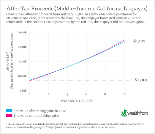 After Tax Proceeds - Middle Income California Taxpayer