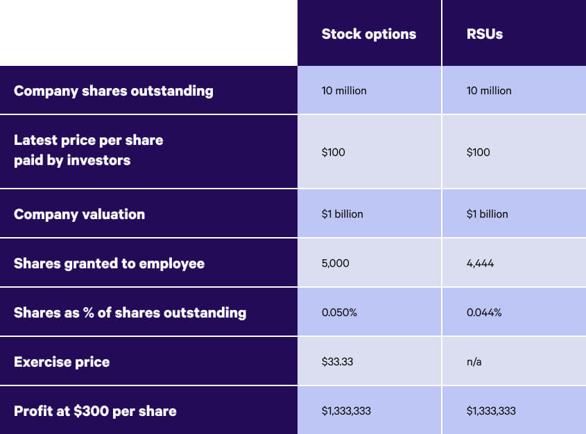 RSUs vs. Stock Options What's the Difference? Wealthfront