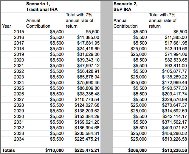 Sep Ira Contribution Limits 2025