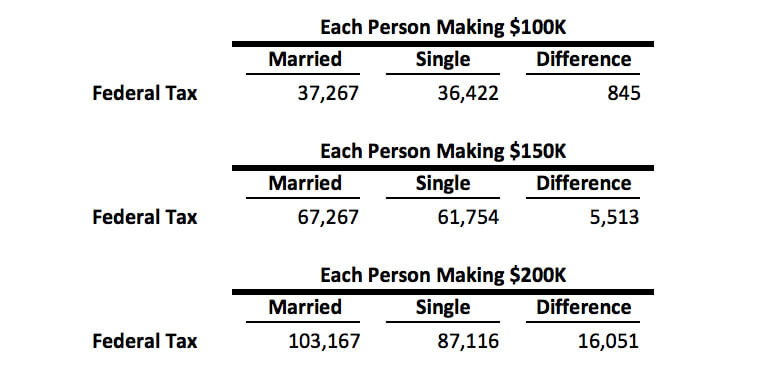 Three Financial Issues to Consider When Getting Married