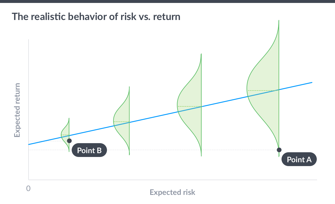 Risk-return-realistic