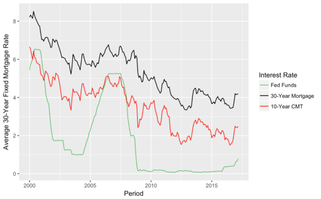 Mortgage rate blog