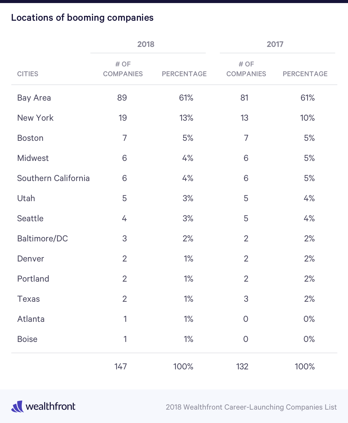 The 2018 Wealthfront Career Launching Companies List