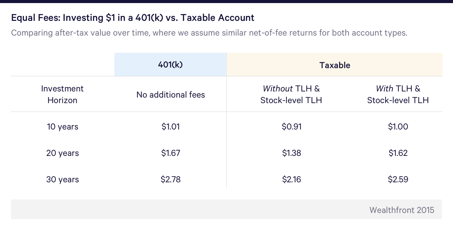 Best way to save for retirement 401k versus taxable account