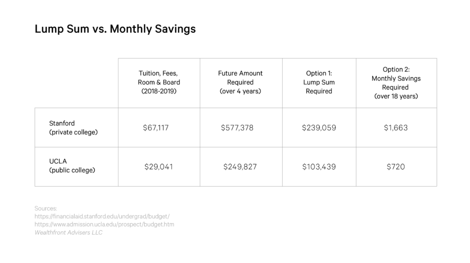 Saving for College: Lump Sum vs Monthly Sum