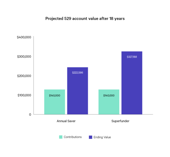 Saving for College: Projected 529 Account Value