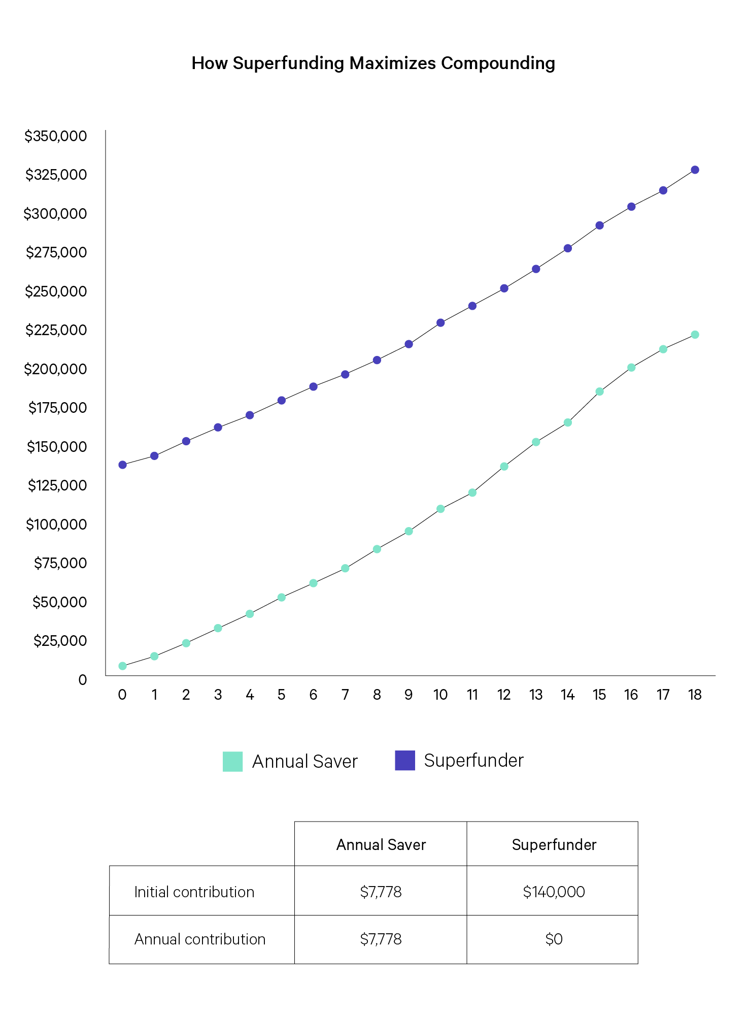 Saving for College: The Power of Superfunding