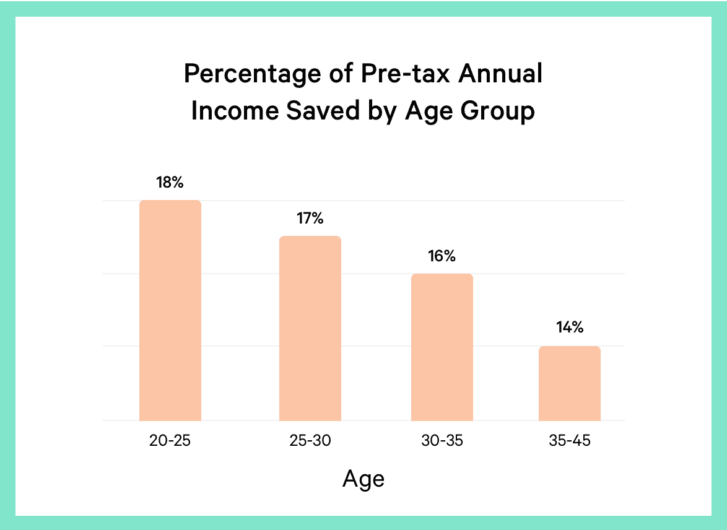 Percentage of Pre-tax Annual Income Saved by Age Group