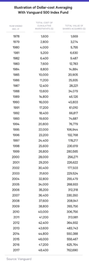 Dollar-Cost Averaging