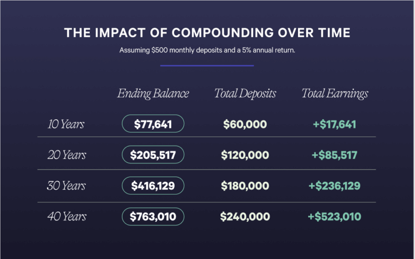 Table showing the impact of compounding on $500 monthly deposits earning 5% annual returns over time