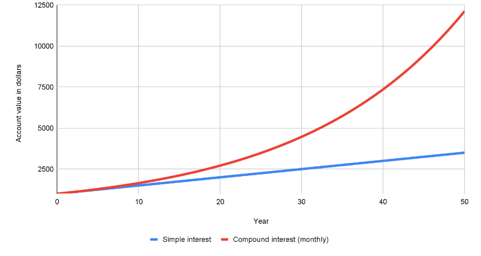 Chart showing the value of $1,000 over 50 years wit 5% interest