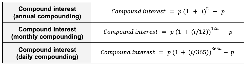 Chart showing formulas for compound interest