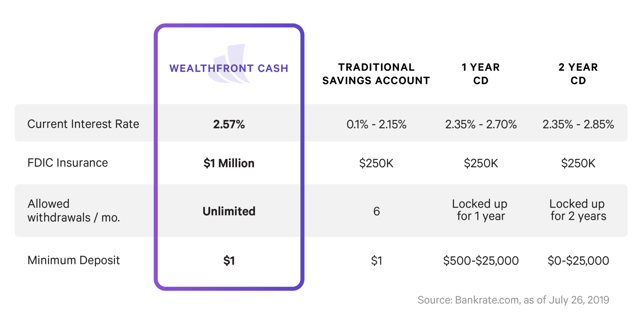 Why a CD Might Not Be Your Best Choice Wealthfront