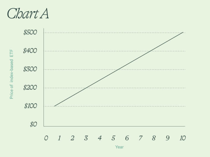 Chart showing a steadily rising market