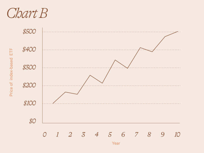 Chart showing a volatile but rising market