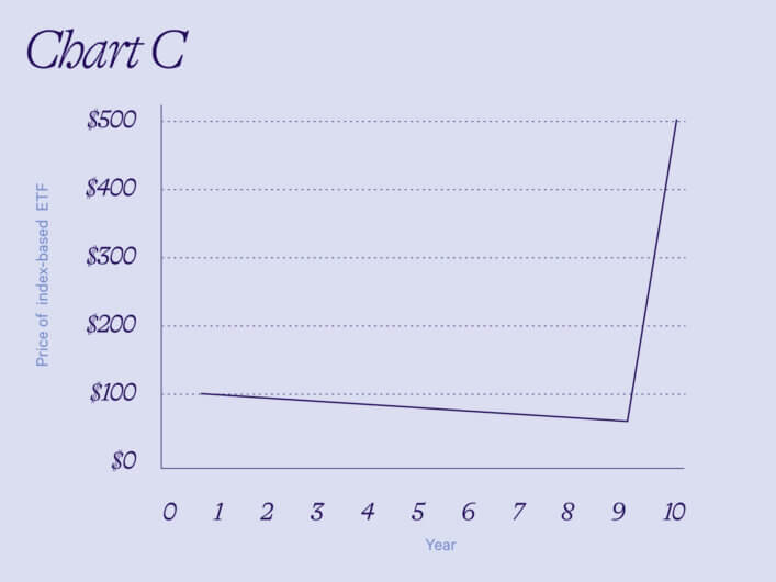 Chart showing a steadily falling then sharply rising market