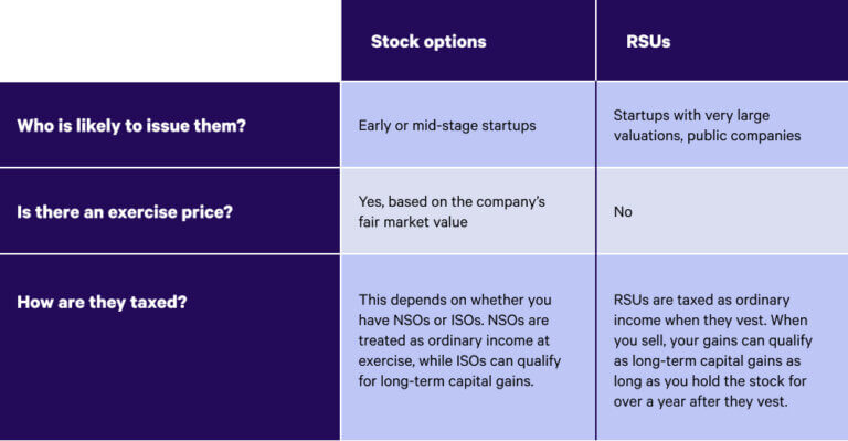 Rsus vs stock options what s the difference wealthfront