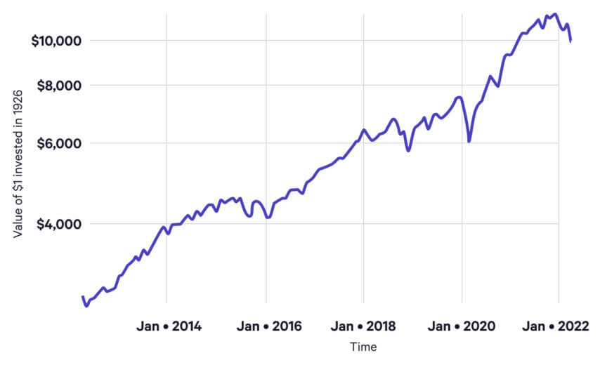 Graph showing the value of a dollar invested in the US stock market in 1926, from 2012 to 2022