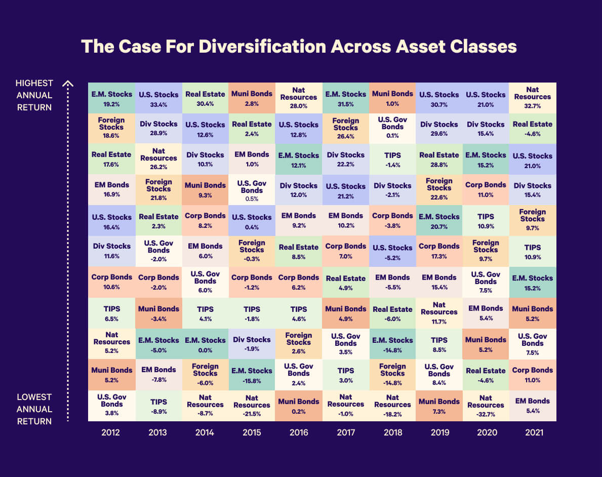 Chart showing asset class performance ranked from highest to lowest over the last 10 years