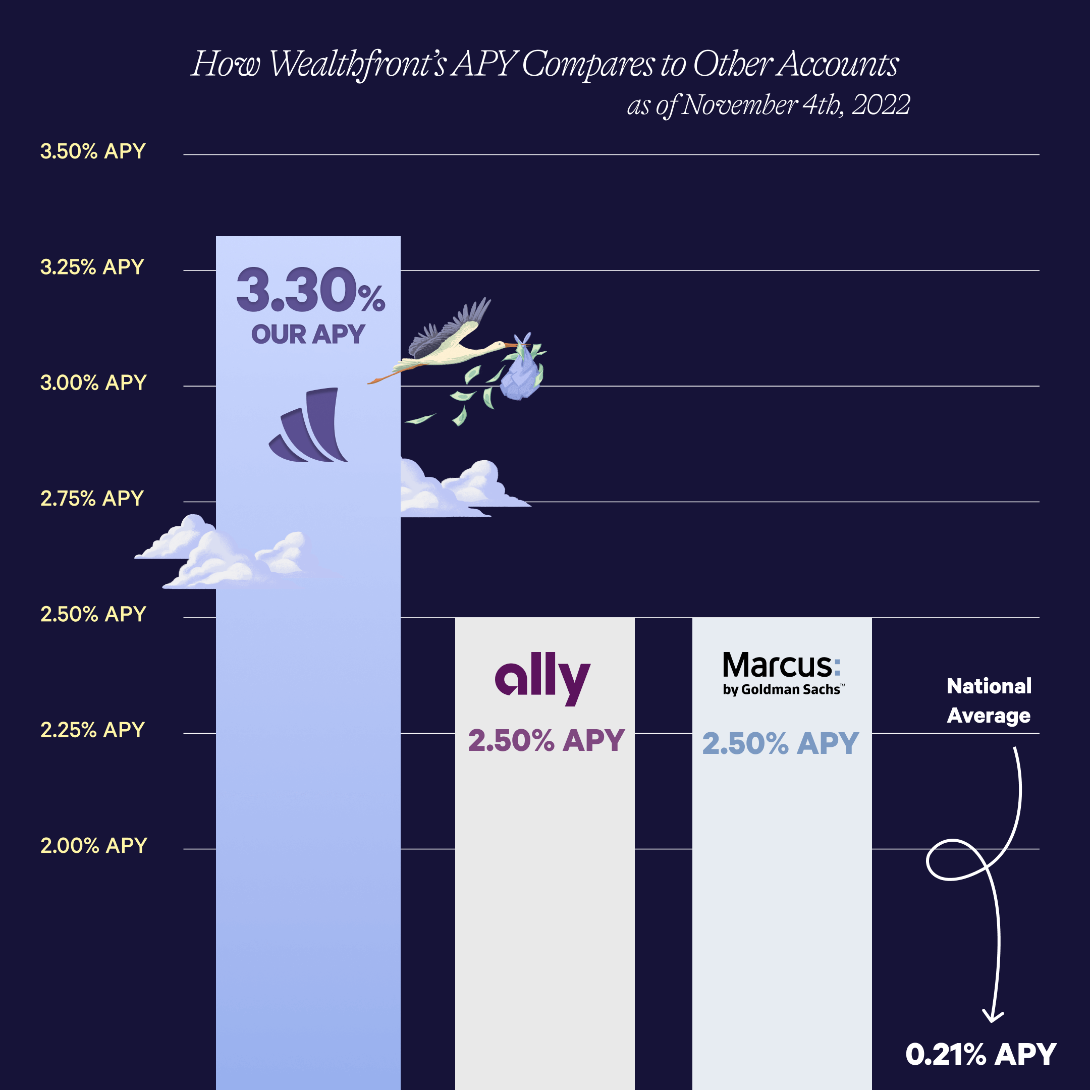Chart comparing Wealthfont's APY to Marcus, Ally, and the national average as of November 4, 2022