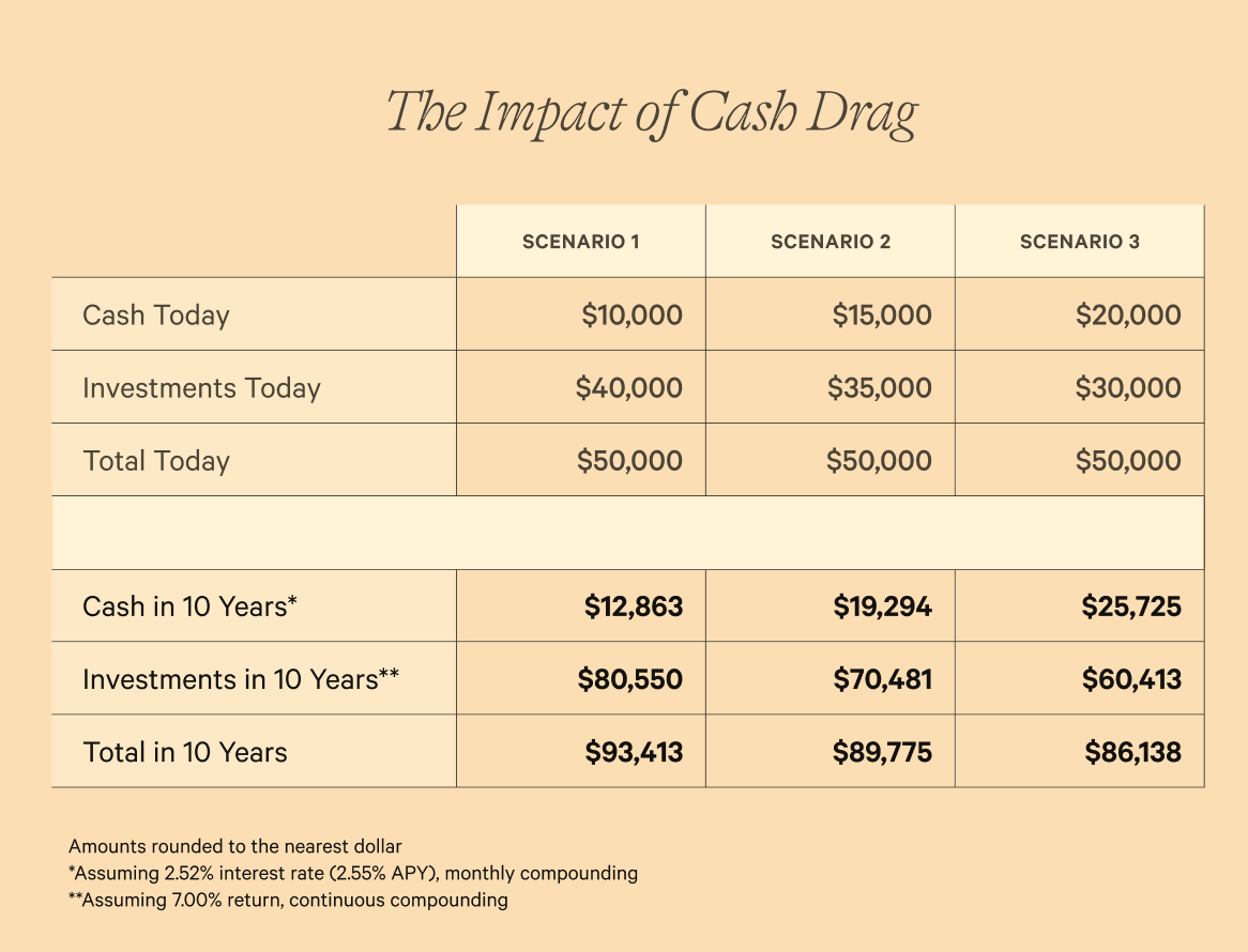 Table showing potential lost returns due to cash drag over time