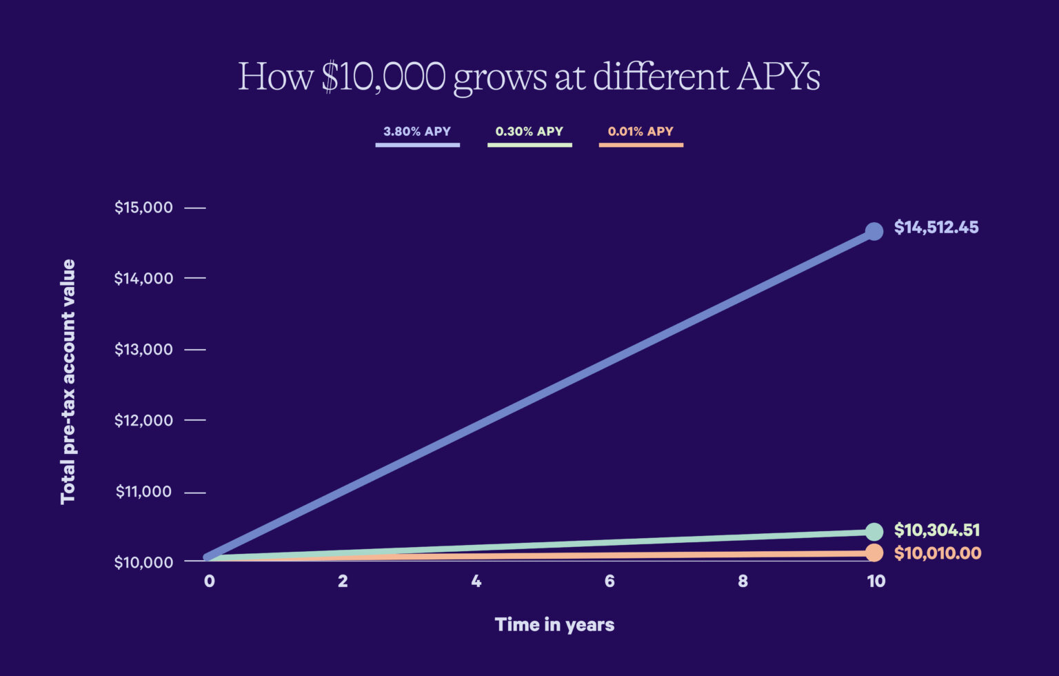 Your Regular Savings Account Is Costing You Money Wealthfront