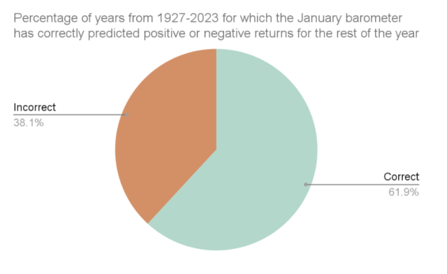What the “January Barometer” Means for Investors | Wealthfront