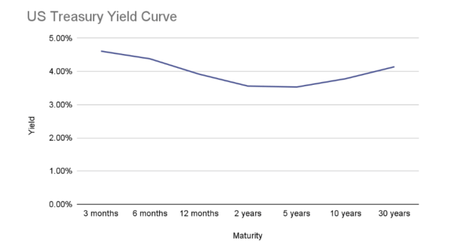 Ask Wealthfront: What Is the Yield Curve?